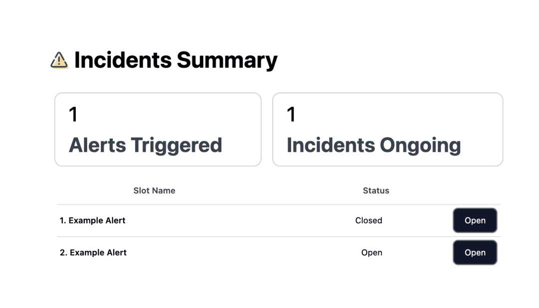 Incident summary over the week