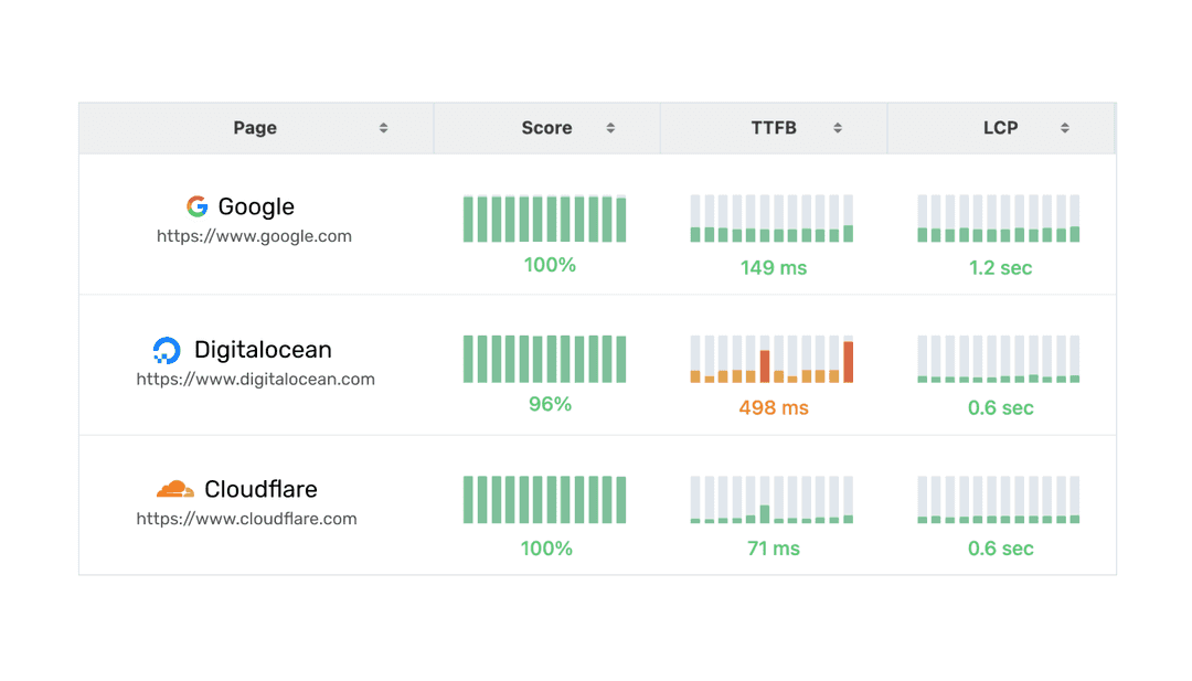 Monitor Multiple Websites in an Unified Dashboard