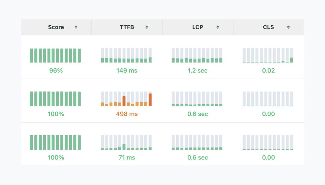 Real-world Performance