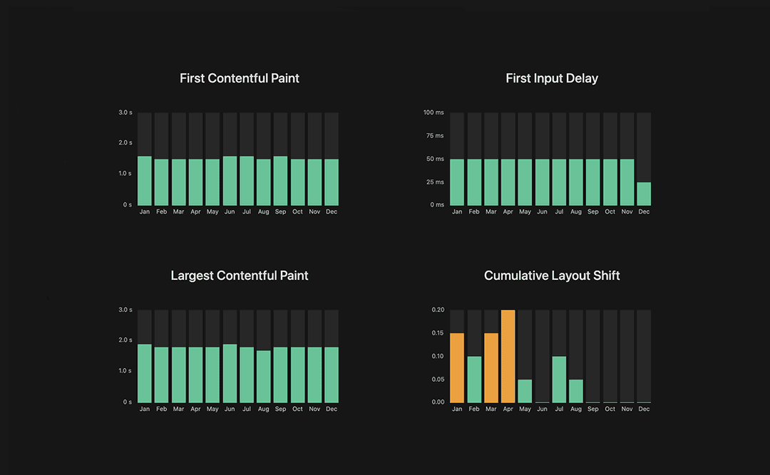 Real-world Performance