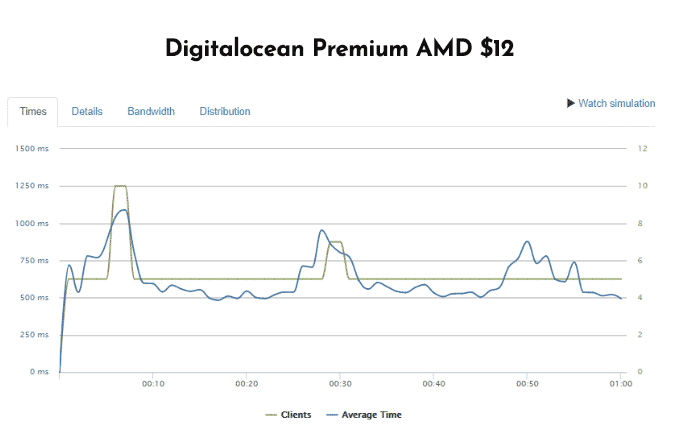 AMD 12$ Loader.io Graph