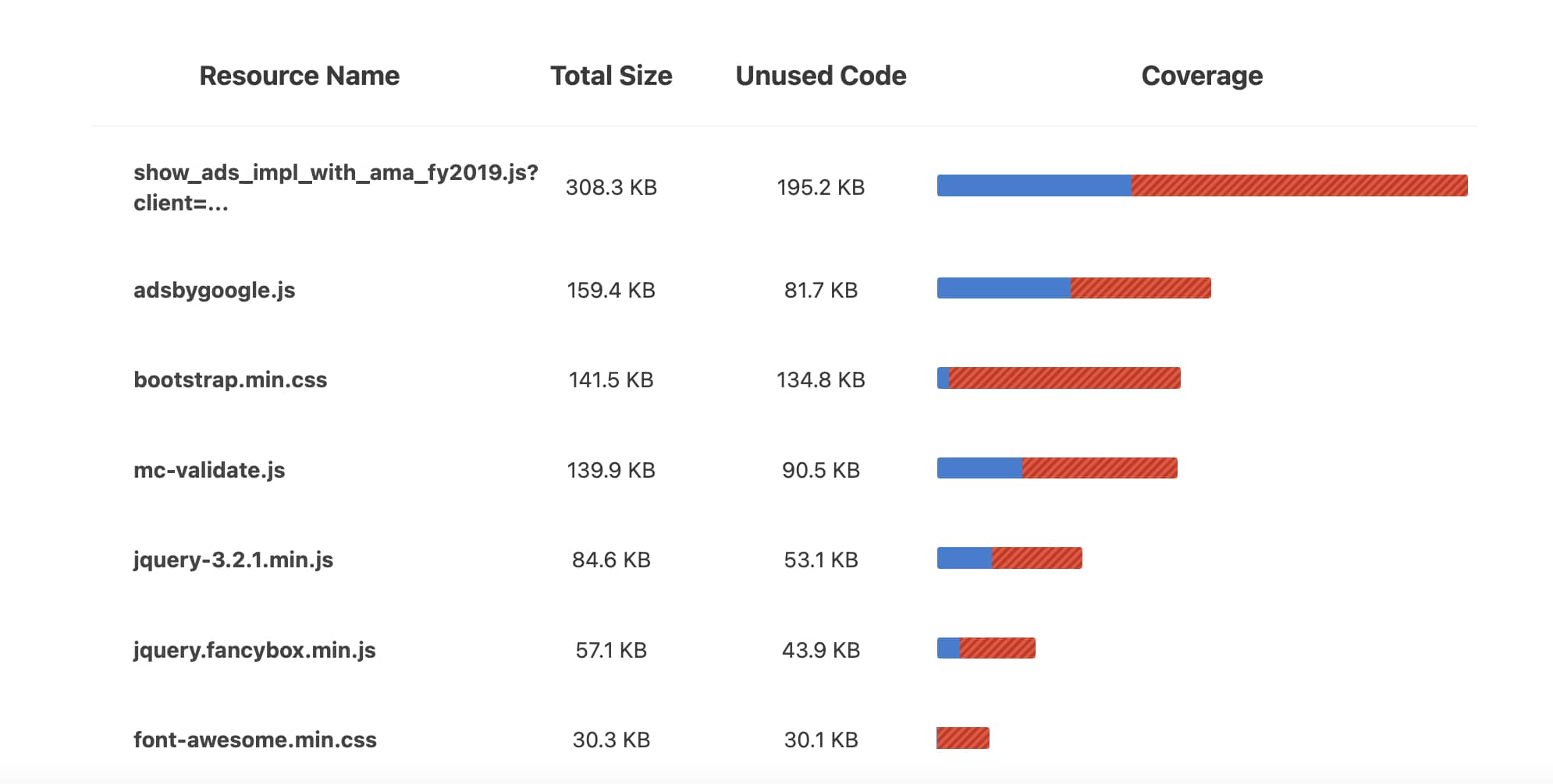 Code Coverage Section