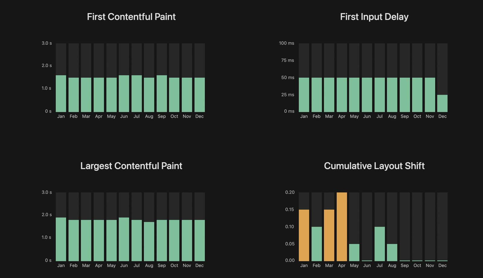 Historical Field Data