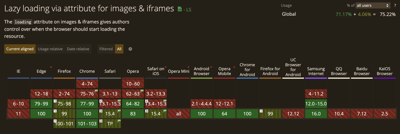 Lazy Loading Support