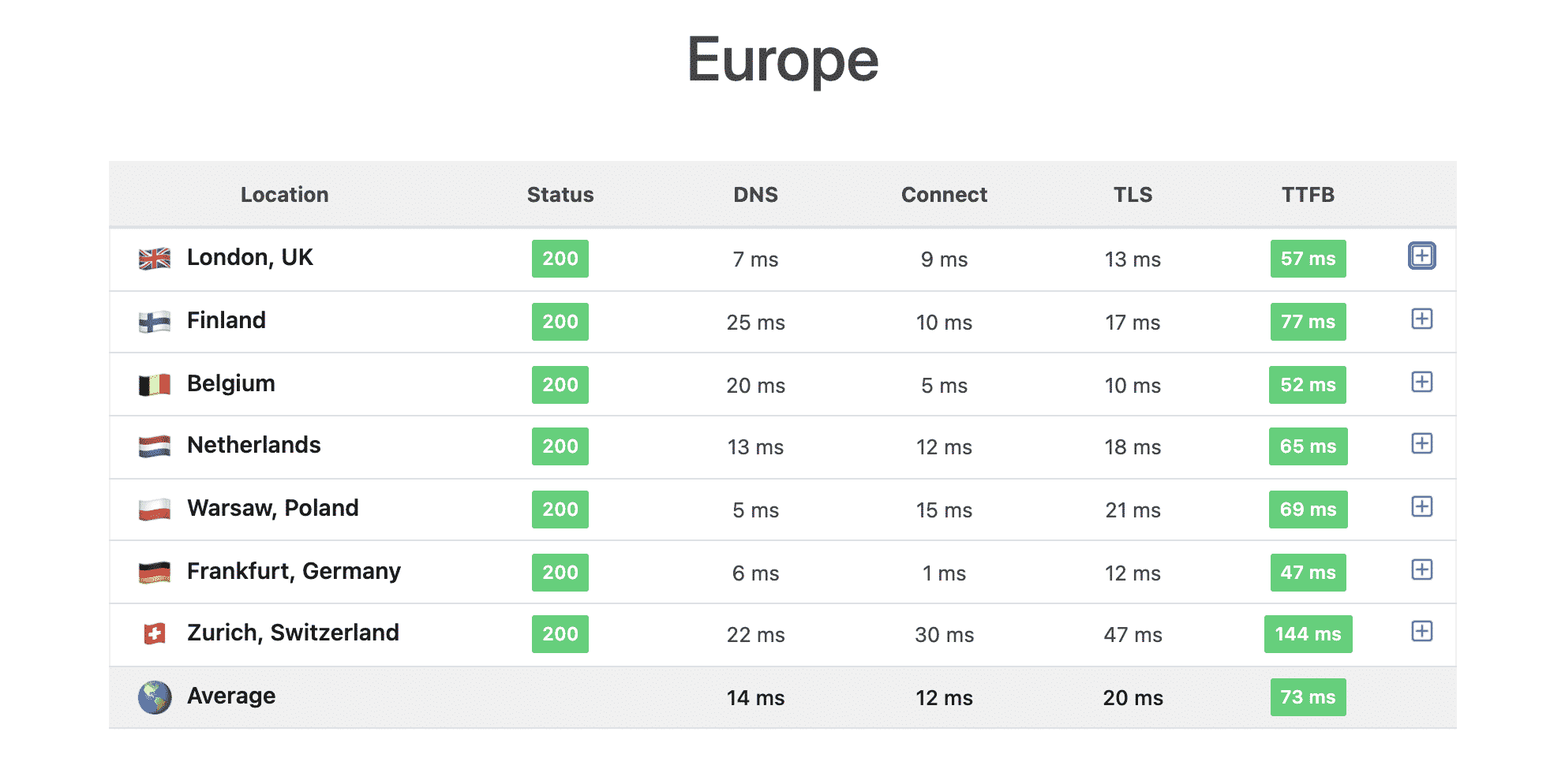 Region Wise Data