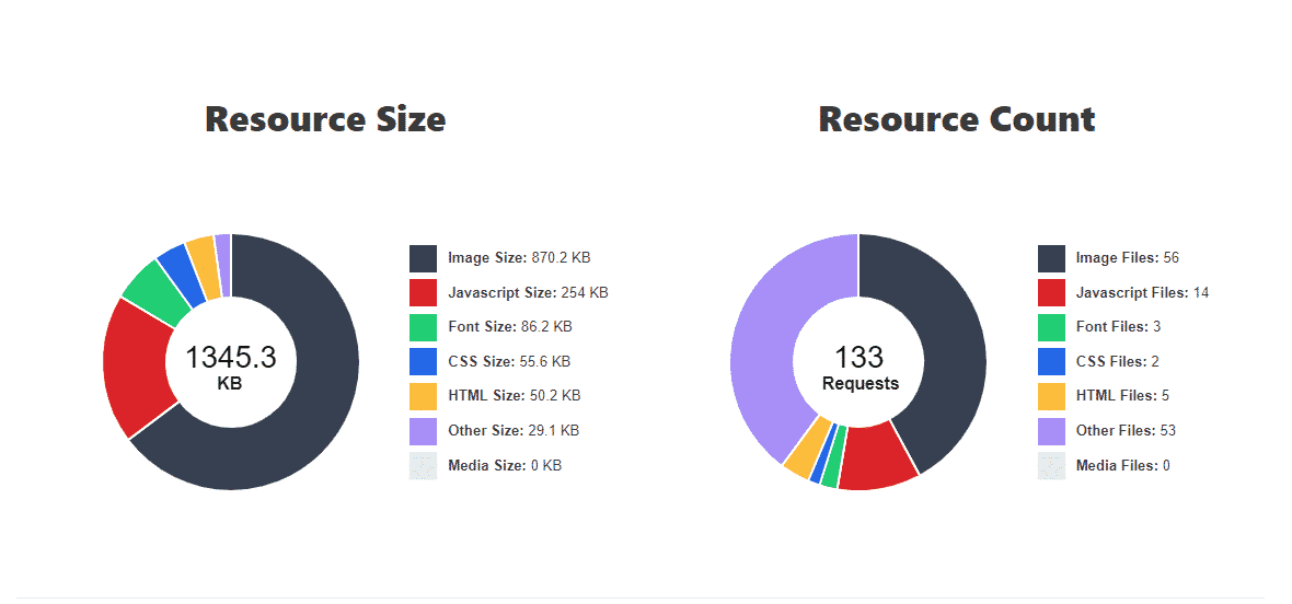 Resource Graphs