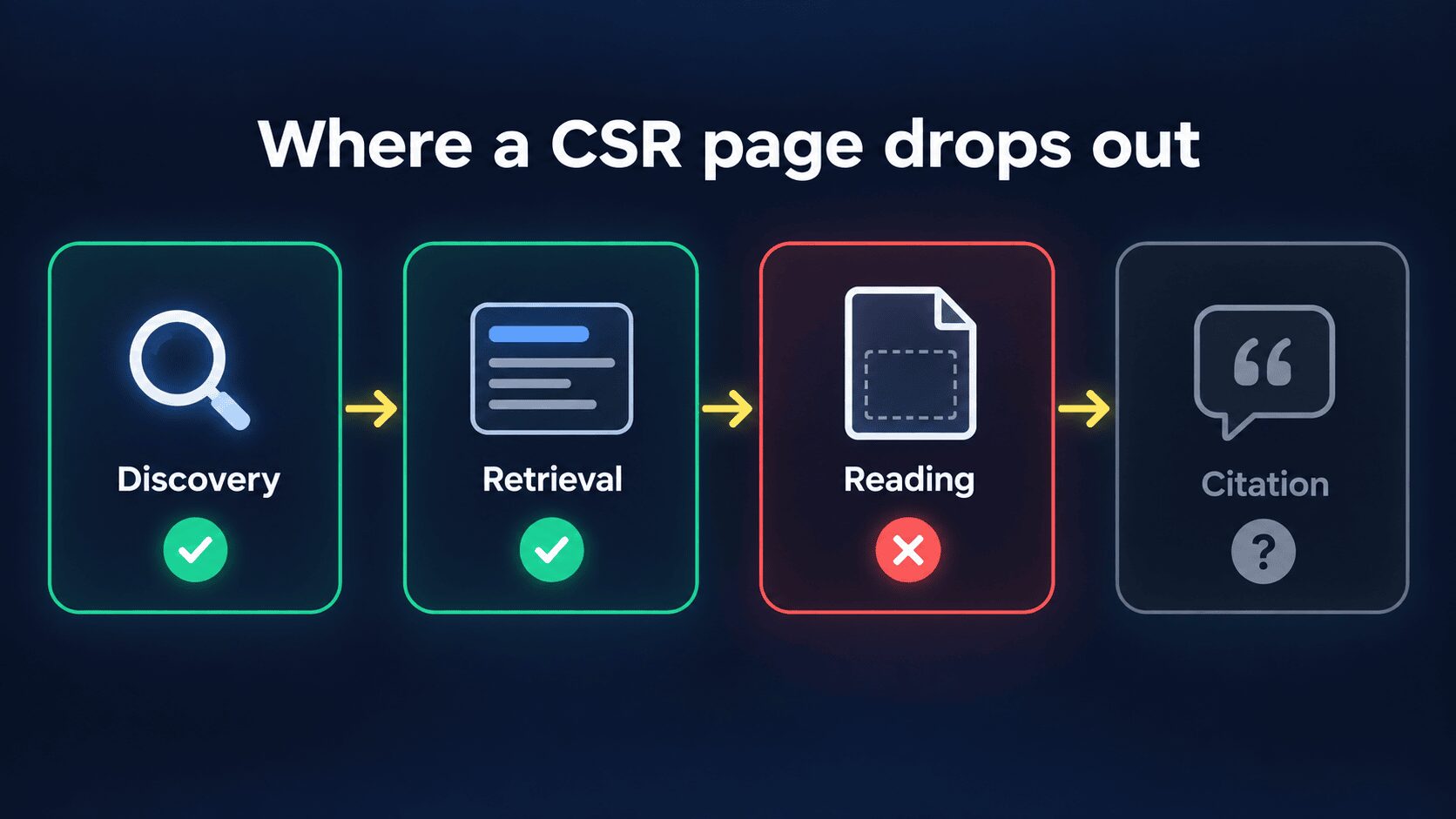 AI search steps from discovery to citation, with a CSR page failing at the reading step
