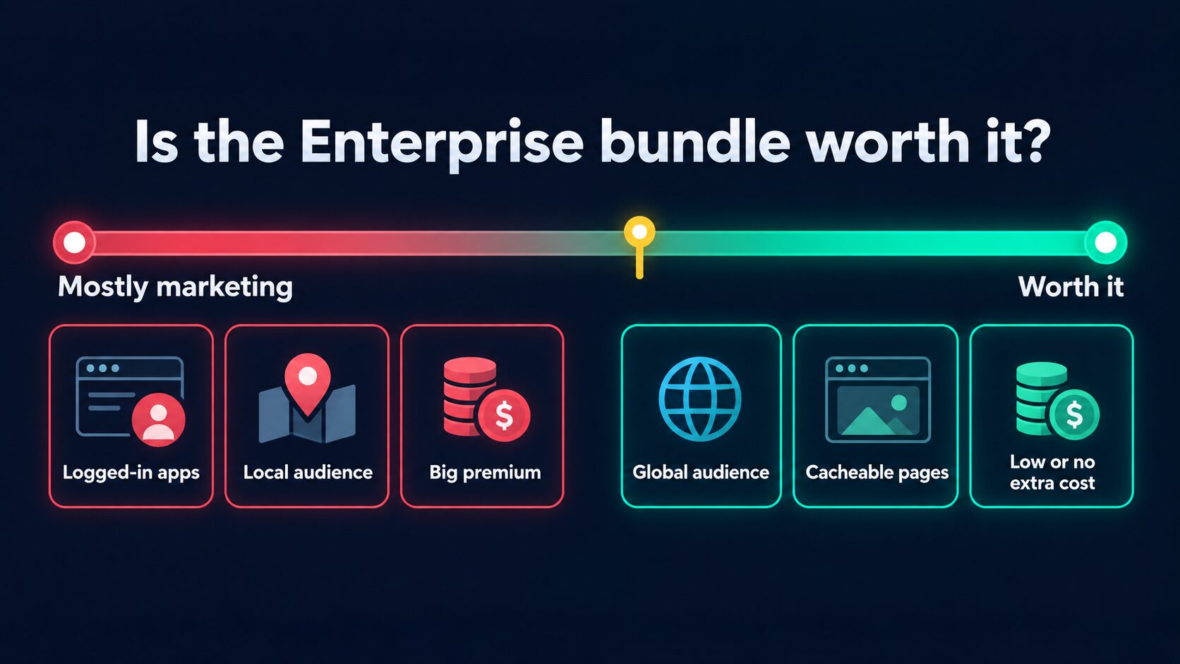 Decision scale for host-bundled Cloudflare Enterprise, from mostly marketing for logged-in apps, local audiences, and big premiums to worth it for global audiences, cacheable pages, and low or no extra cost