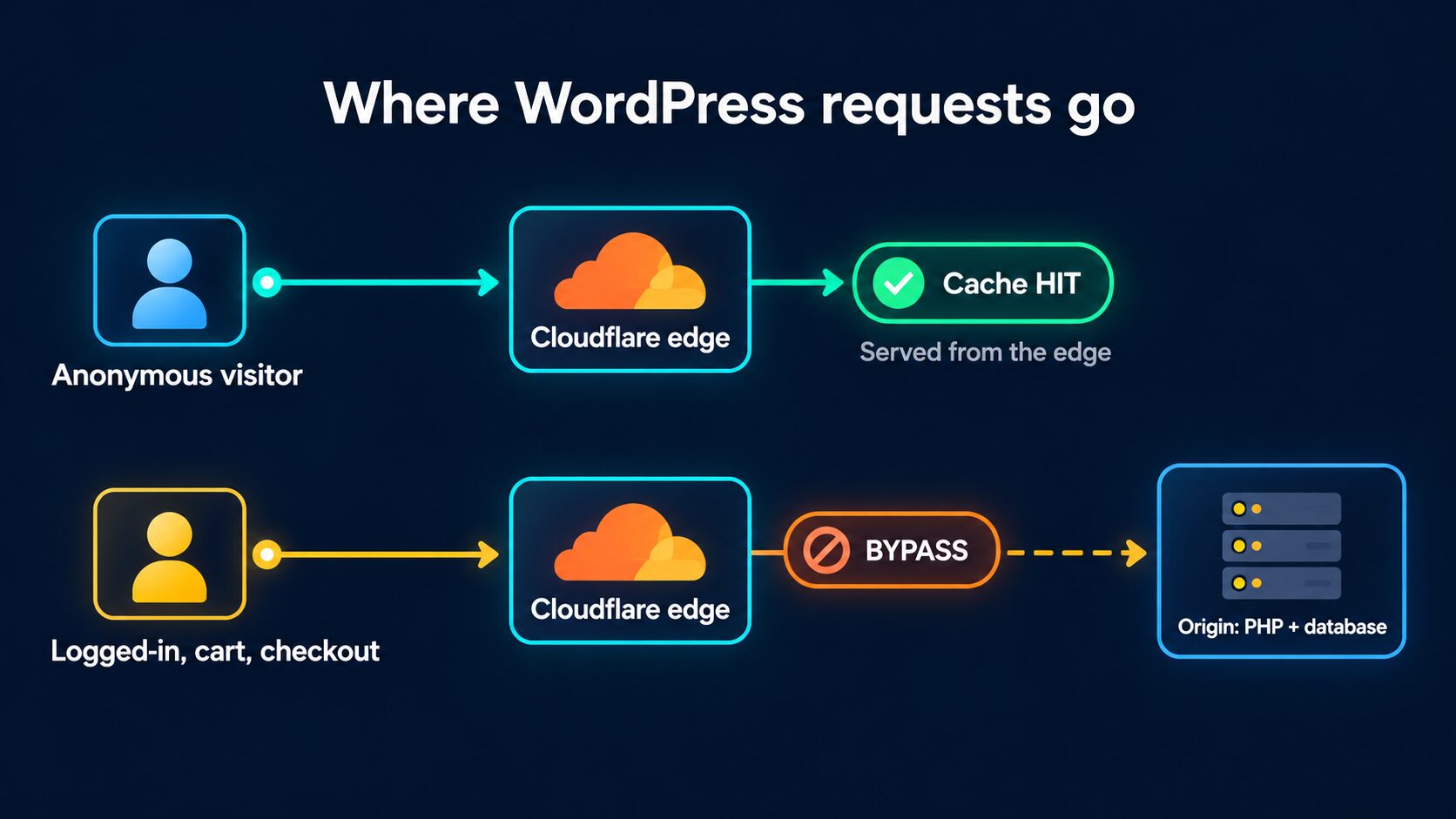 Diagram showing an anonymous visitor's request answered from the Cloudflare edge as a cache HIT, while logged-in, cart, and checkout requests bypass the cache and travel to the origin server