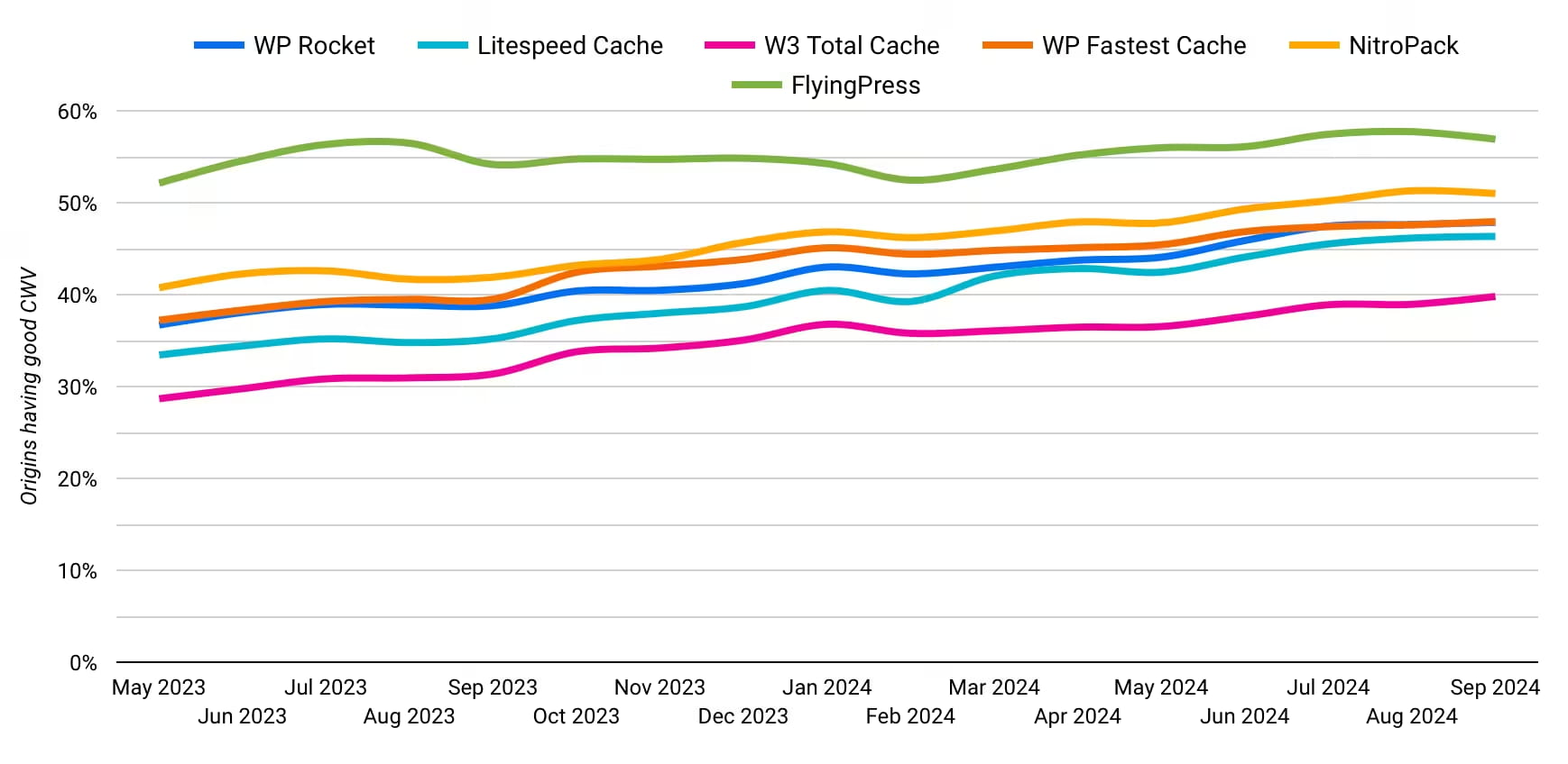 HTTP Archive Data for FlyingPress and WP-Rocket