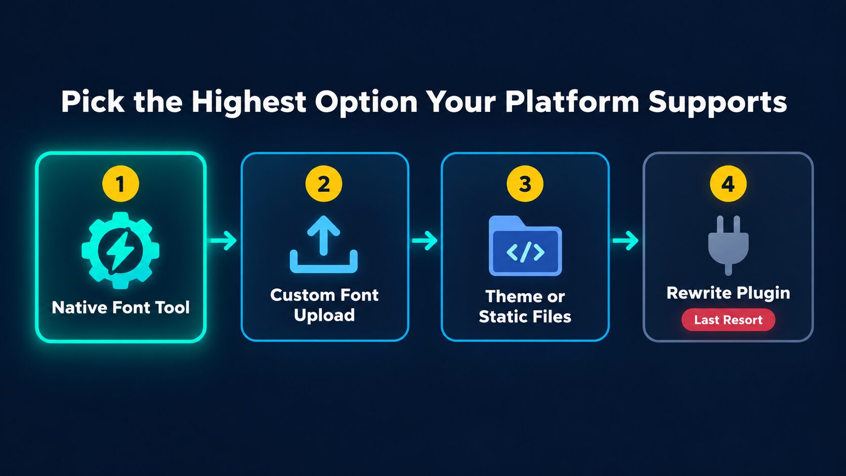 Four ways to self-host Google Fonts ranked from best to last resort: native font tool, custom font upload, theme or static files, and rewrite plugin