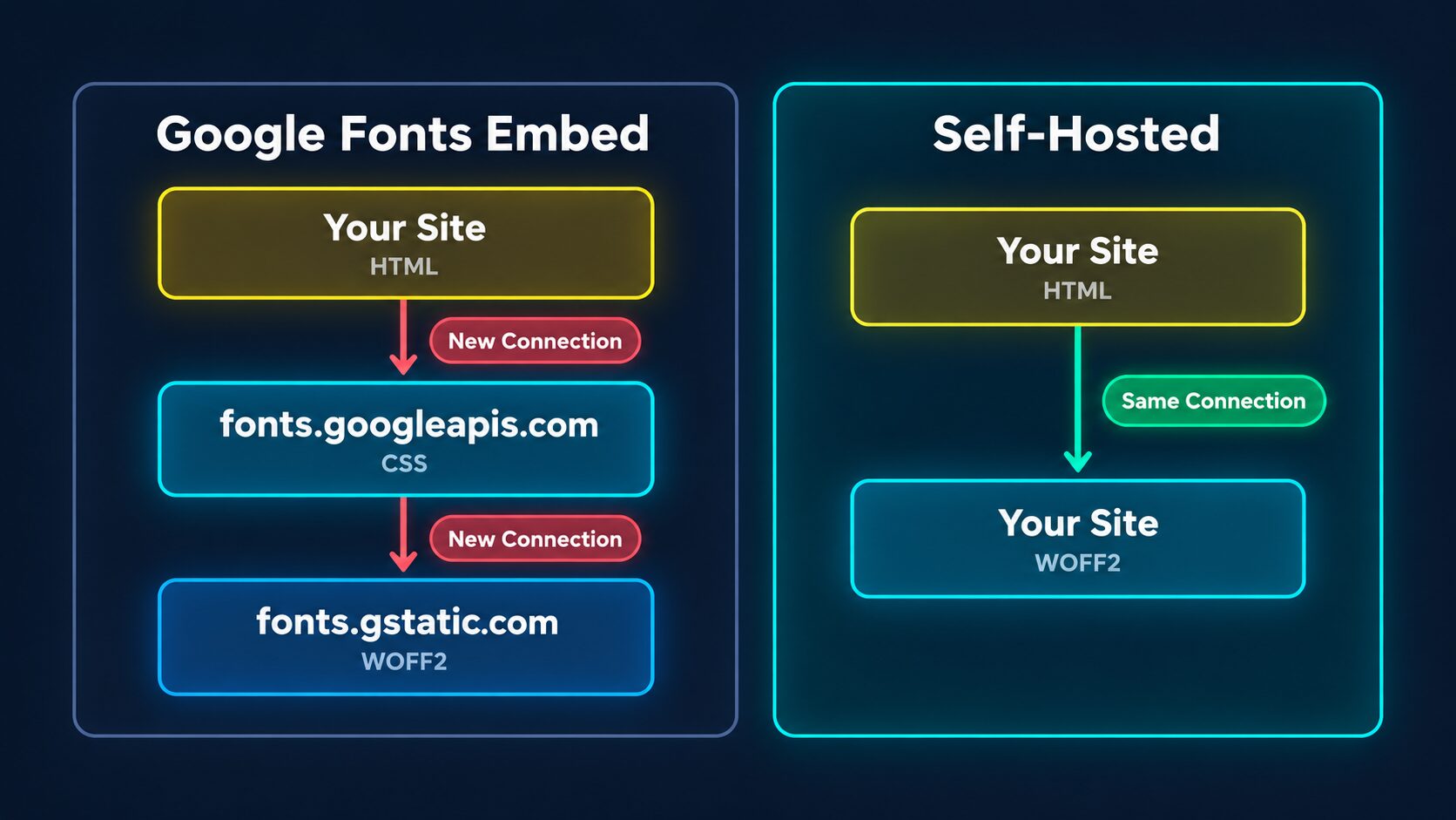 Google Fonts embed needs new connections to fonts.googleapis.com and fonts.gstatic.com, while self-hosted fonts load from your own site over the same connection