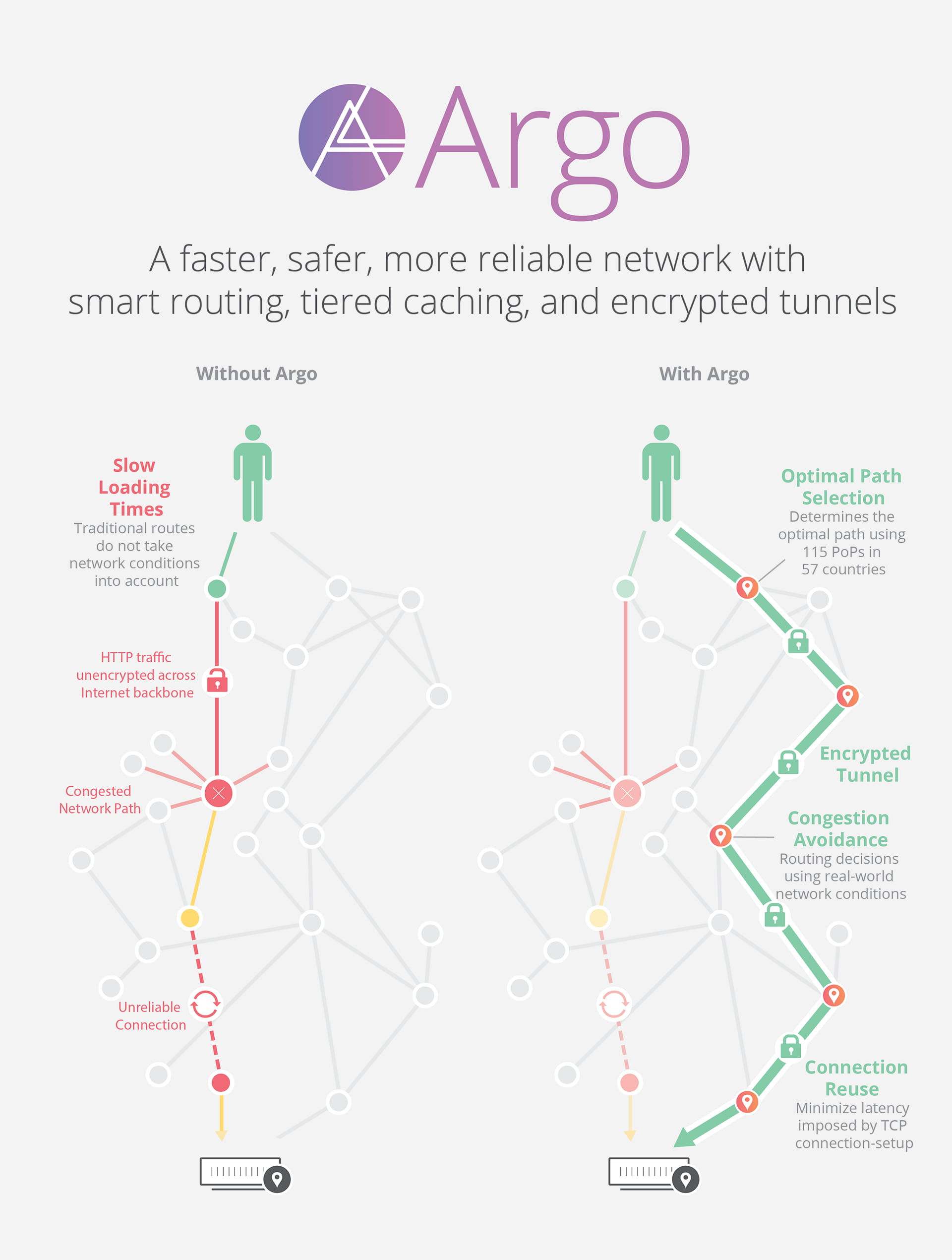 How Argo Works