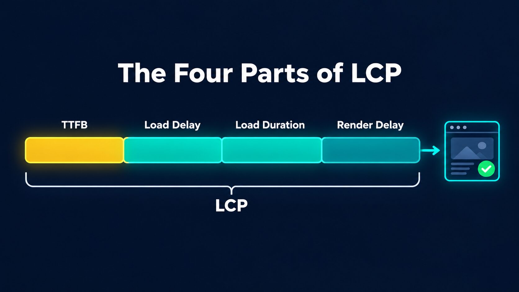 A timeline bar showing the four parts of LCP in sequence: TTFB, load delay, load duration, and render delay