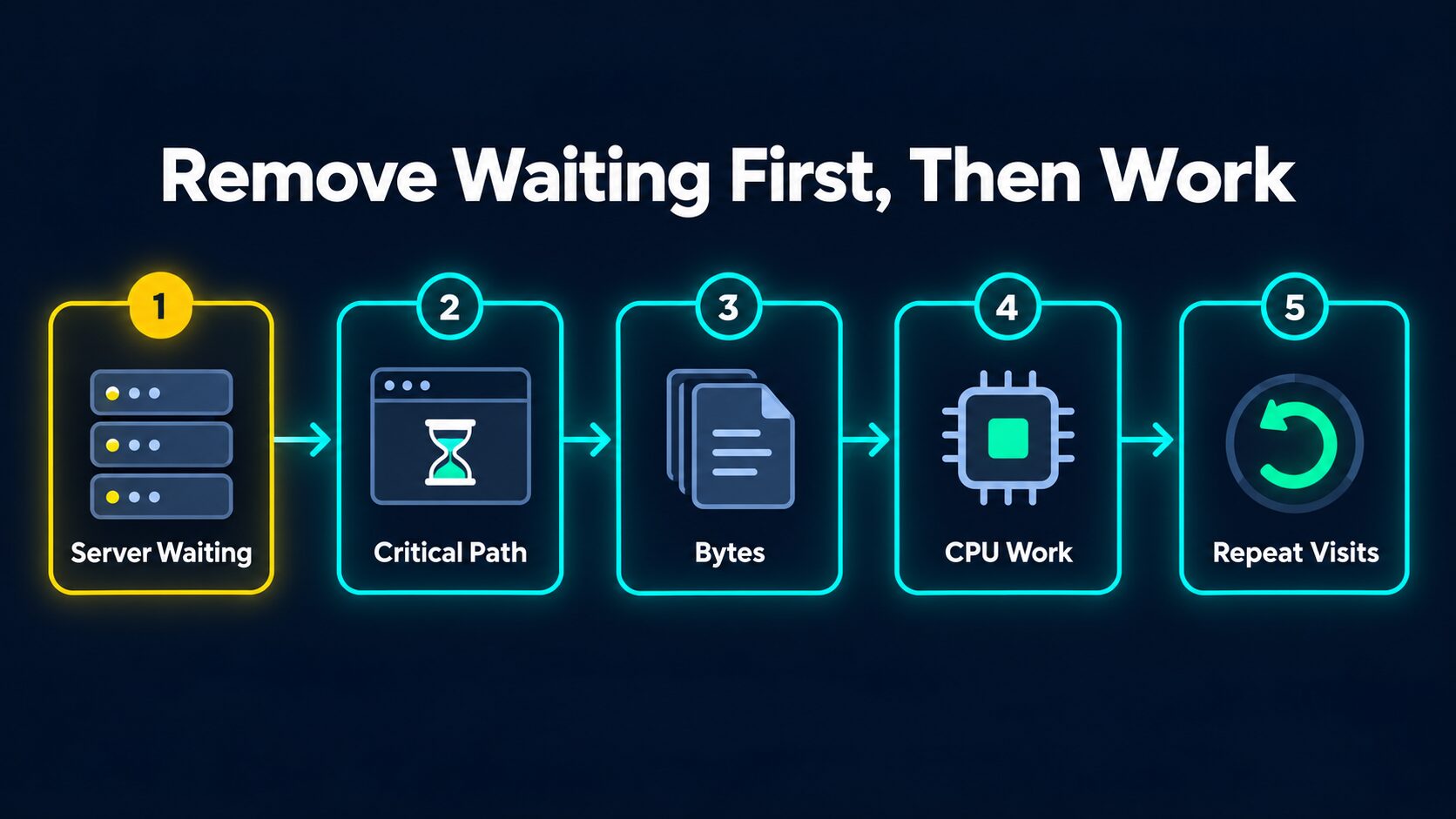 The optimization order as five connected steps: server waiting, critical path, bytes, CPU work, and repeat visits