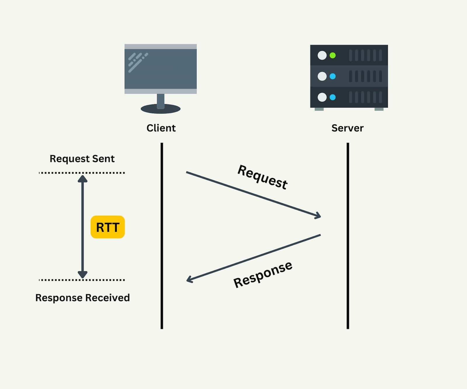 RTT Diagram