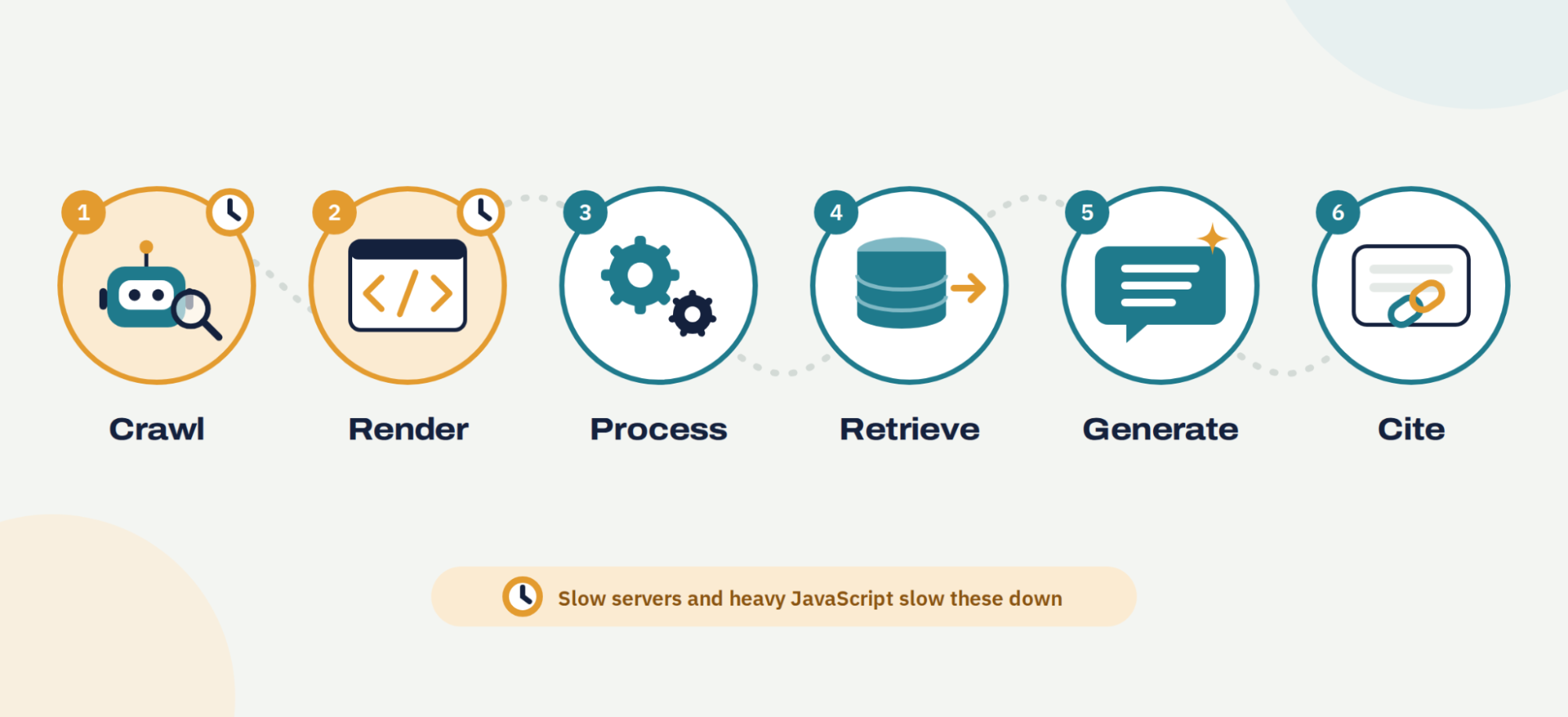 Slow Web Servers